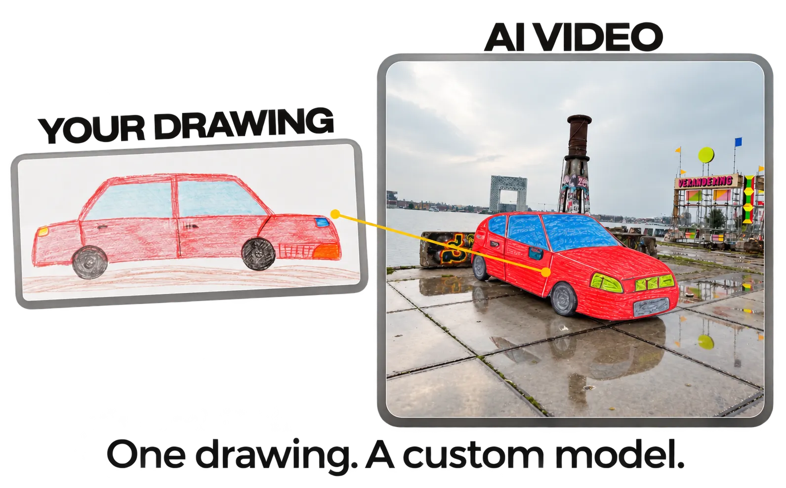 The red side-view pencil car drawing, labelled YOUR DRAWING, connects to a larger Amsterdam video frame labelled AI VIDEO. The car in the frame has red pencil texture and blue windows. The callout says One drawing. A custom model.