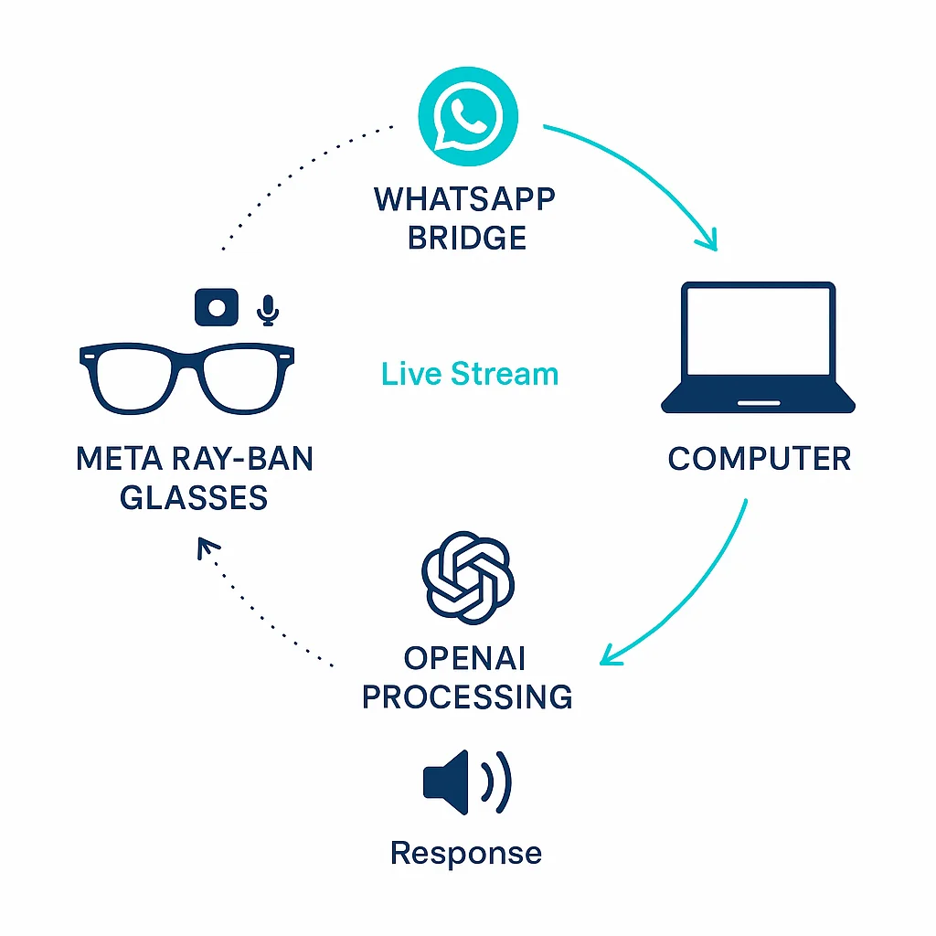 Technical Workflow: WhatsApp video calls bridge the gap between glasses and AI processing for real-time...